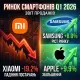 Що відбувається з Xiaomi? Поки Apple та Samsung ростуть, китайський гігант втрачає ринок